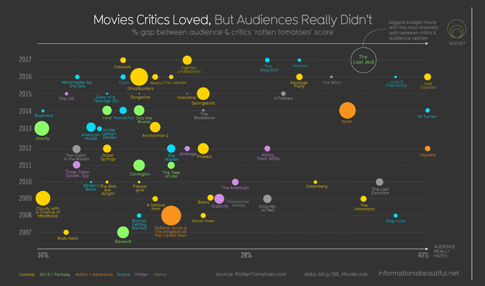 La disparidad entre las puntuaciones de los críticos y de la audiencia en Rotten Tomatoes