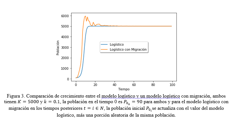Comparación de crecimiento entre el modelo logístico y un modelo logístico con migración