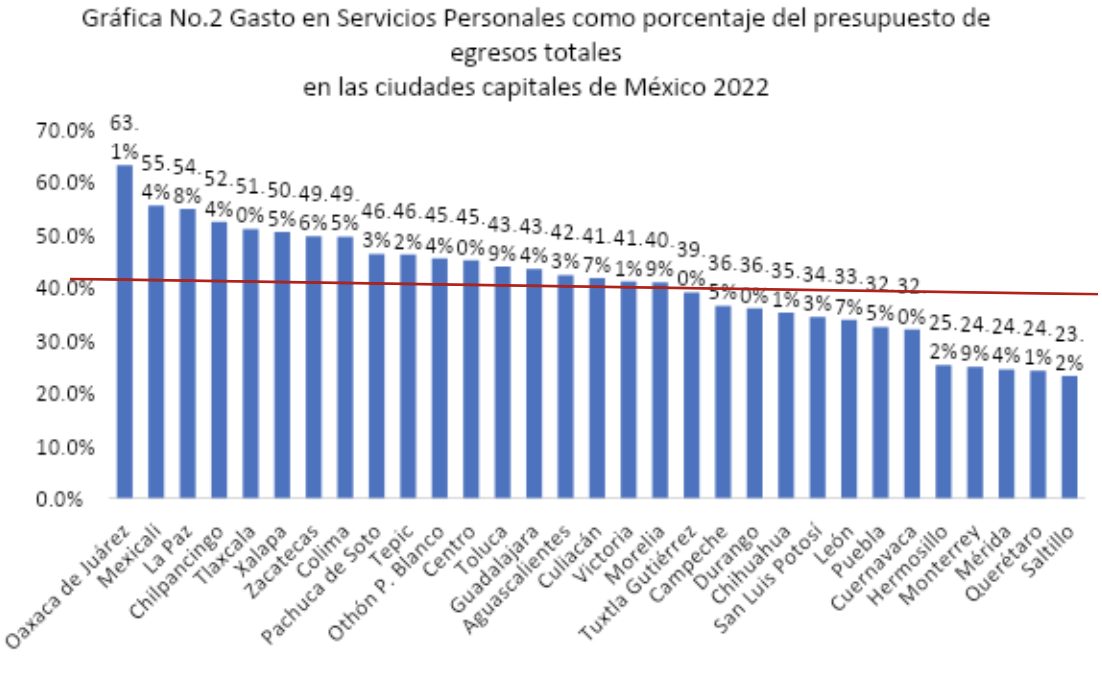 Gasto en Servicios Personales como porcentaje del presupuesto de egresos totales