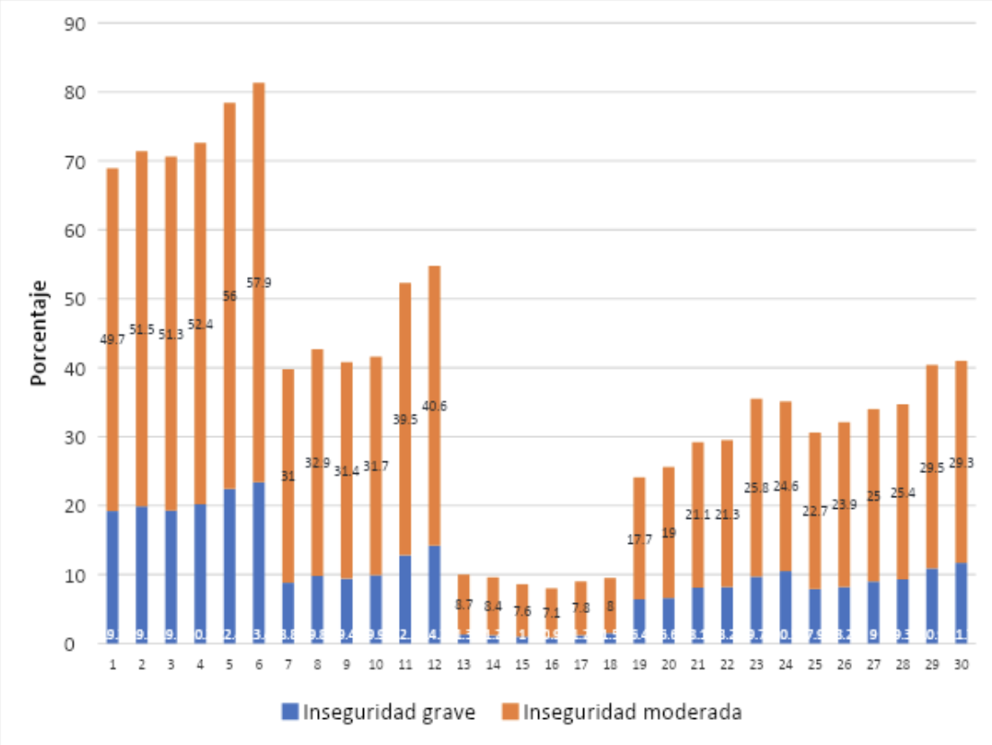 Porcentaje de población con inseguridad alimentaria grave e inseguridad moderada por regiones del mundo, 2016-2021.
