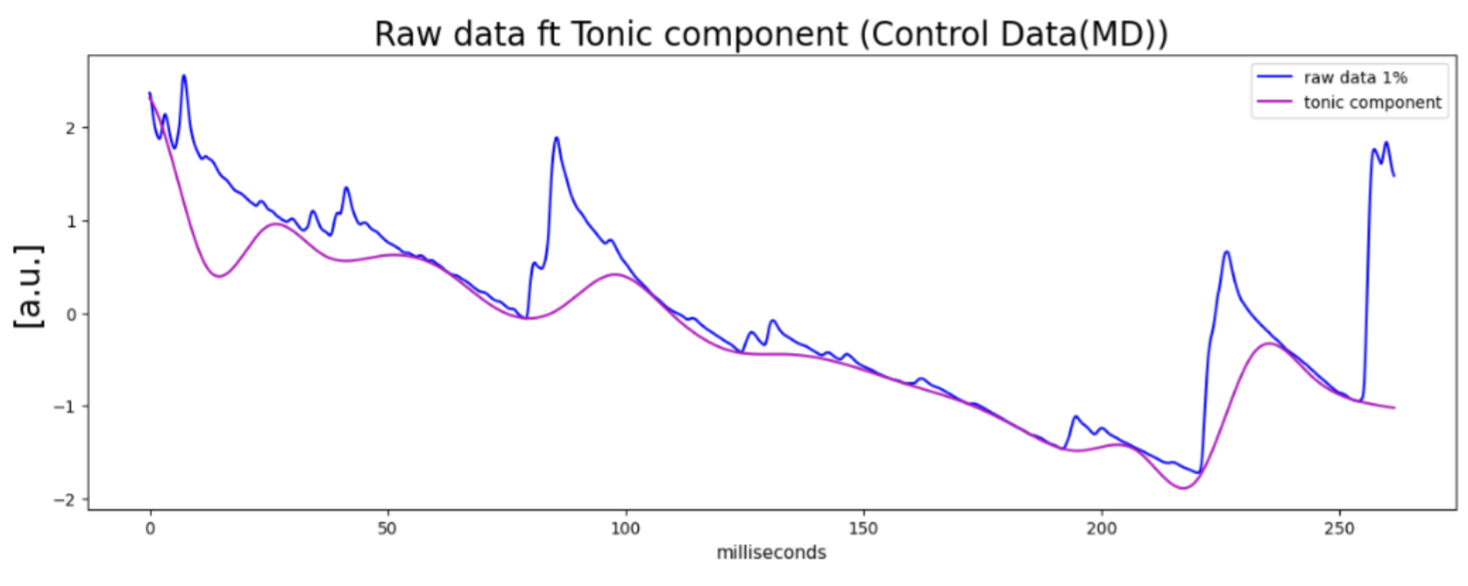 Raw data ft Tonic component