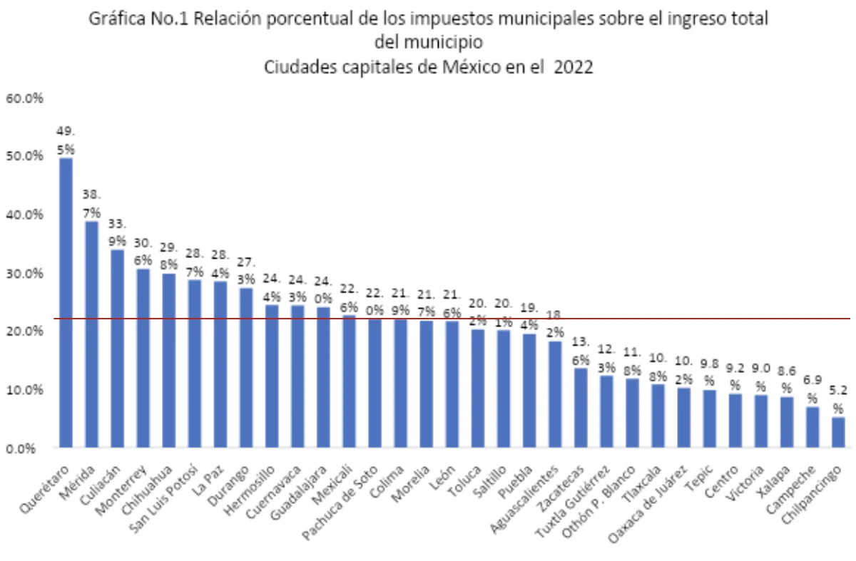 Relación porcentual de los impuestos municipales sobre el ingreso total del municipio