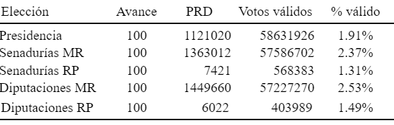 tabla PRD