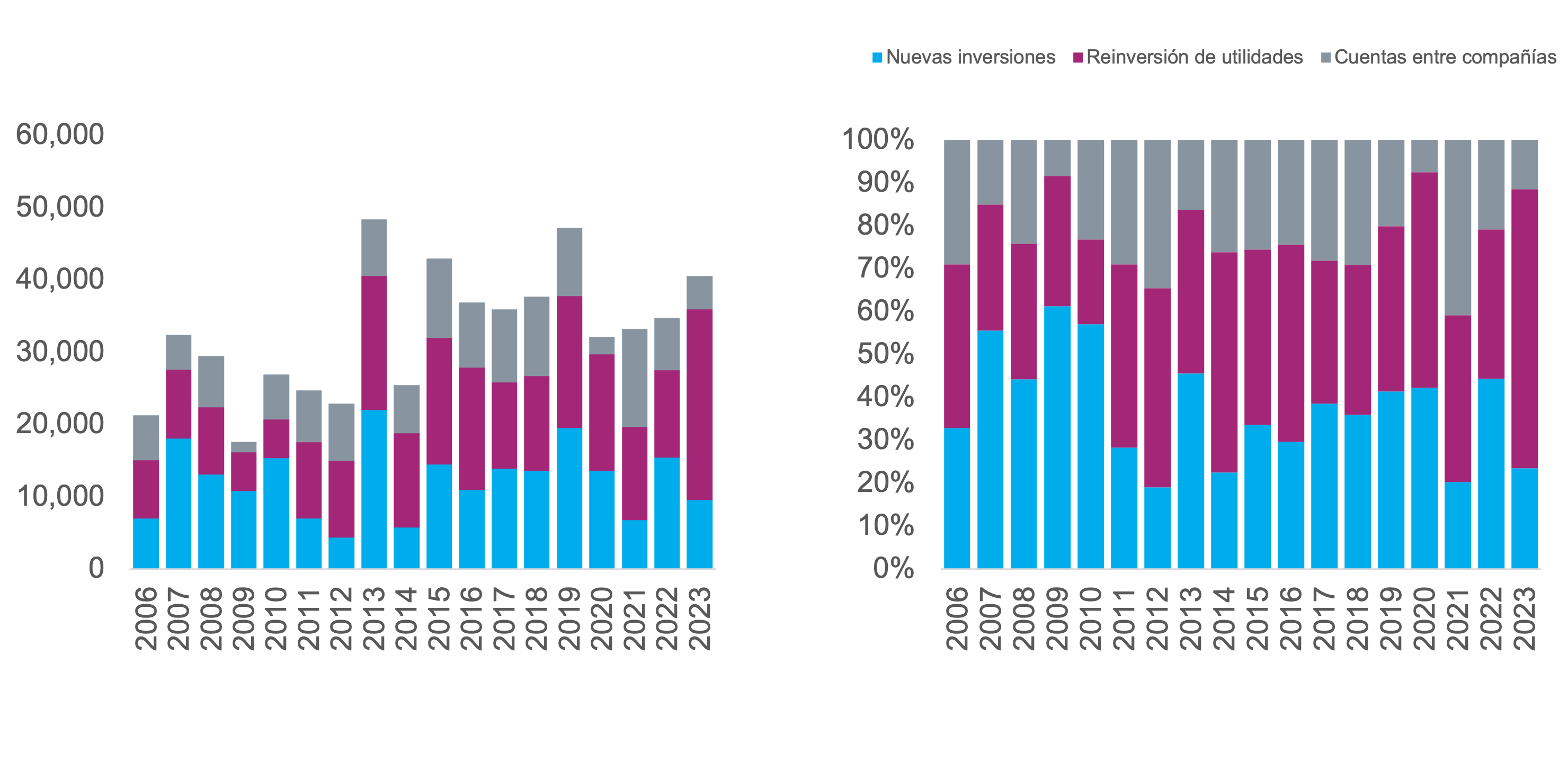 Figura 3. Inversión Extranjera Directa USD Millones (Gráfico izquierda) Porcentaje del Total (Gráfico Derecha) *