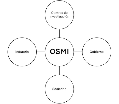 Nodos OSMI