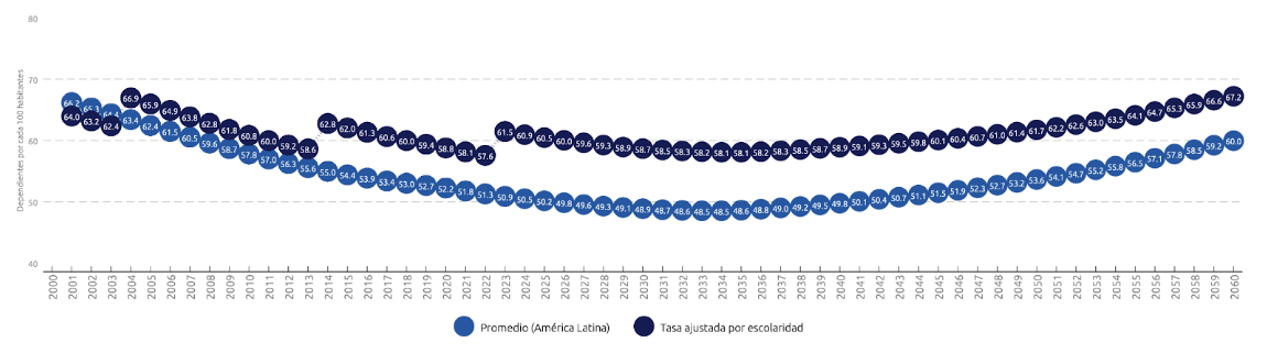 tasa-dependencia-blog-fig2