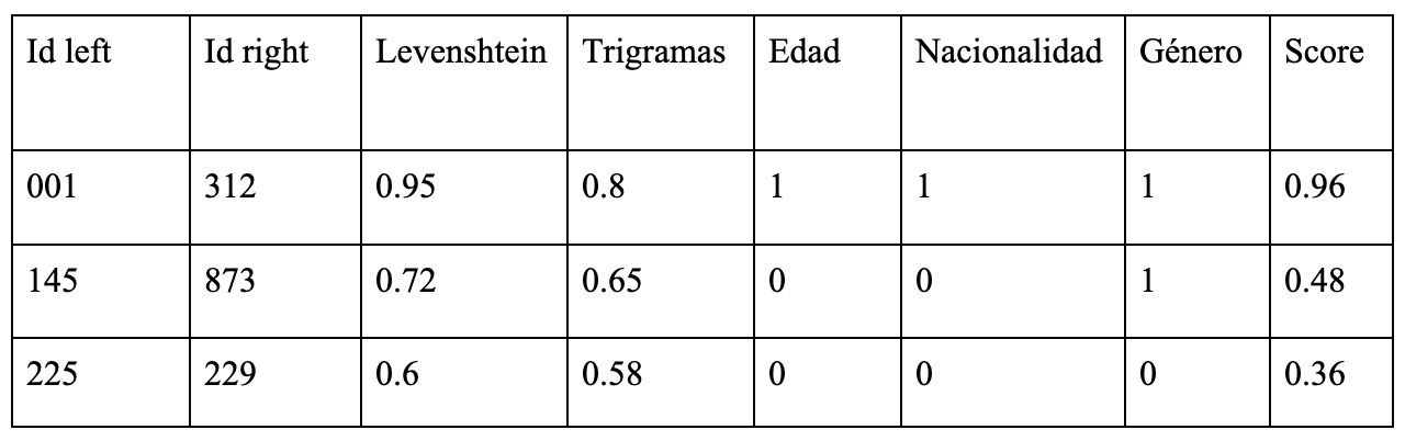 tabla2-record-linkage