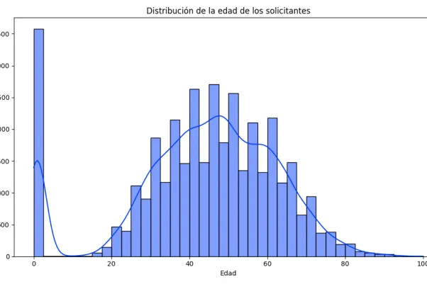 Distribución de la edad de los solicitantes