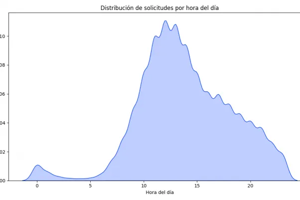 Distribución de solicitudes por hora del dia