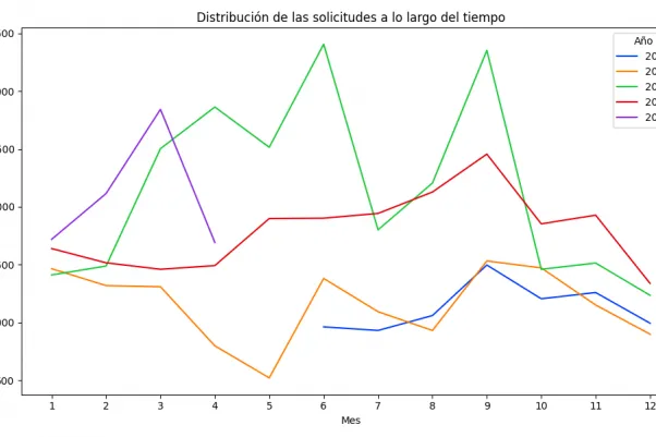 Distribución de las solicitudes a lo largo del tiempo