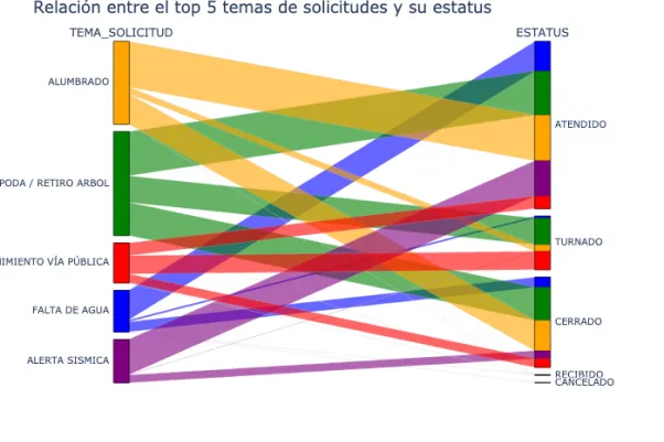 Relación entre el top 5 temas de solicitudes y su estatus