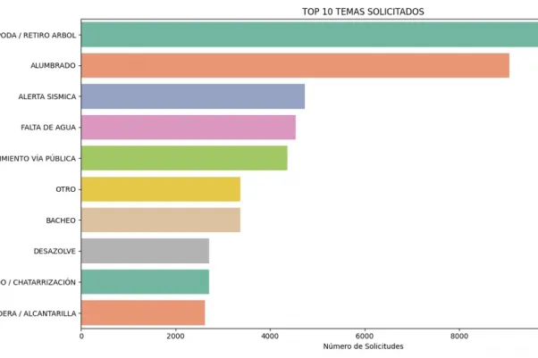 Top 10 de temas solicitados