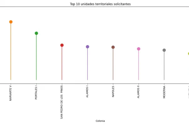 Top 10 unidades territoriales solicitantes